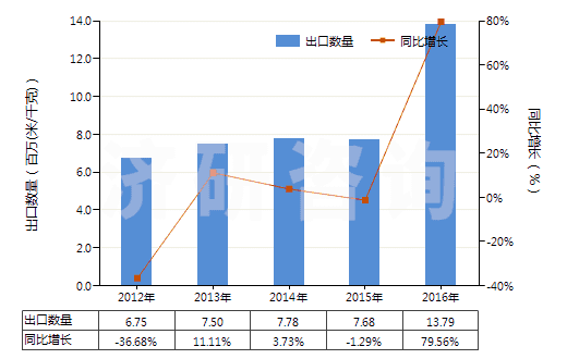2012-2016年中國其他聚丙烯腈及其變性短纖≥85%的布(HS55122900)出口量及增速統(tǒng)計